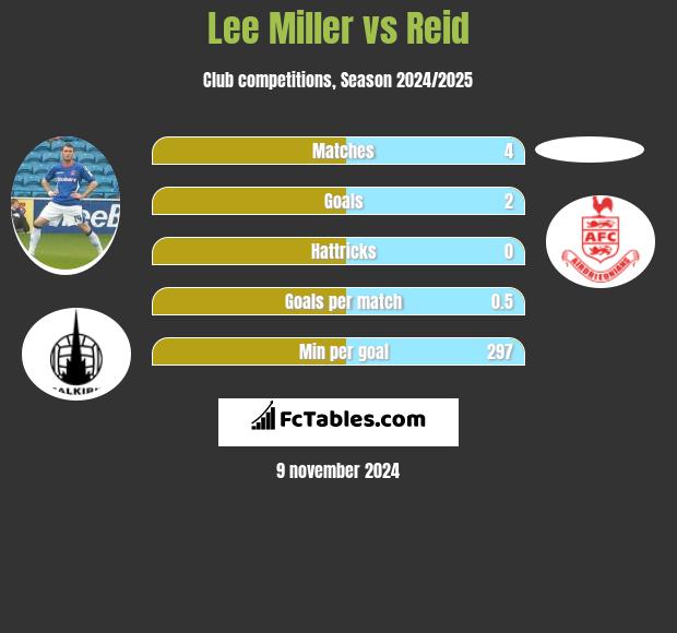 Lee Miller vs Reid h2h player stats