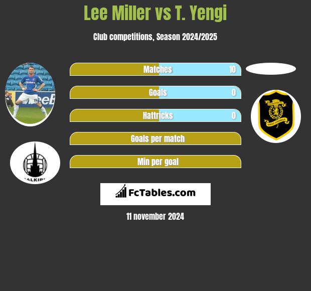 Lee Miller vs T. Yengi h2h player stats