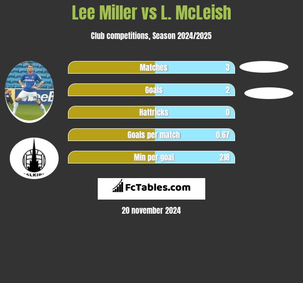 Lee Miller vs L. McLeish h2h player stats