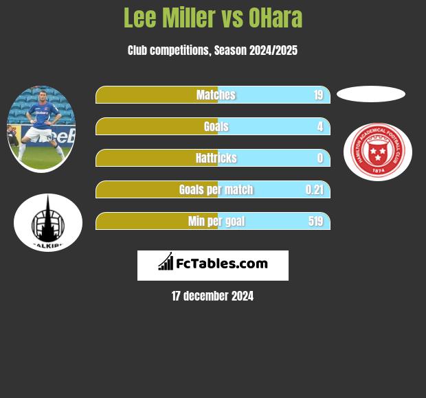 Lee Miller vs OHara h2h player stats