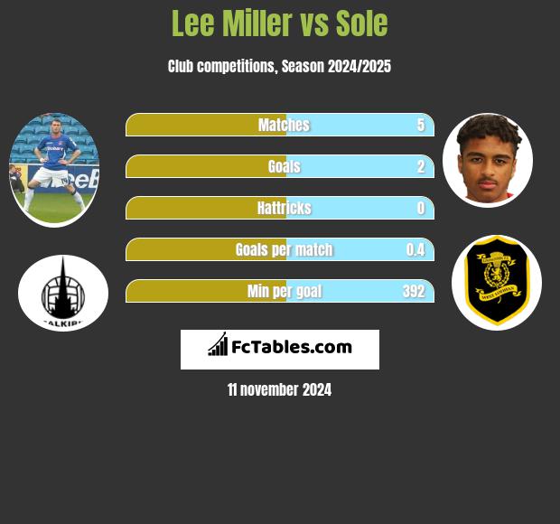 Lee Miller vs Sole h2h player stats