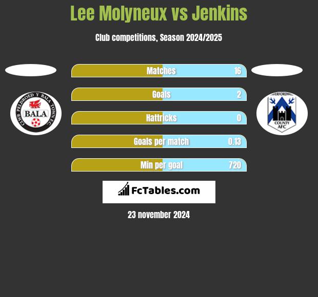 Lee Molyneux vs Jenkins h2h player stats