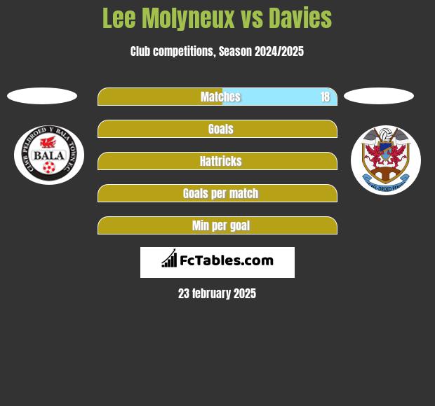 Lee Molyneux vs Davies h2h player stats