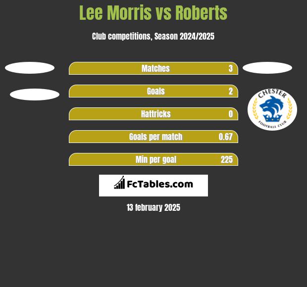 Lee Morris vs Roberts h2h player stats