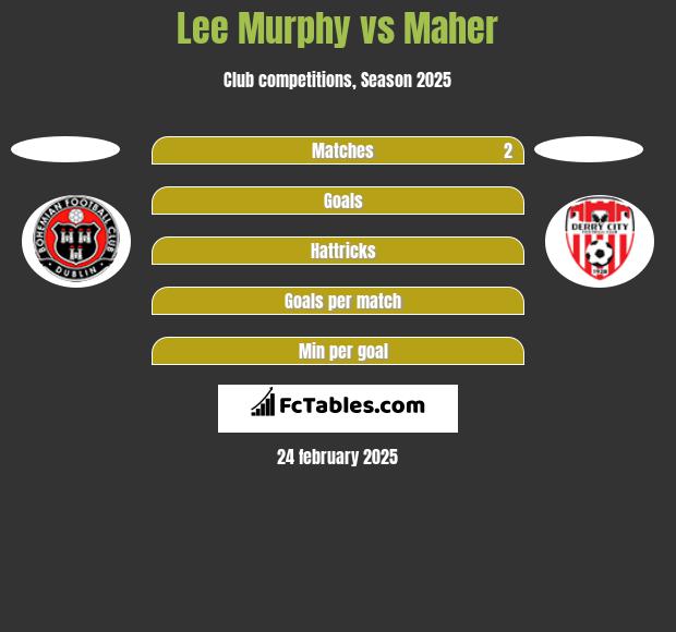 Lee Murphy vs Maher h2h player stats