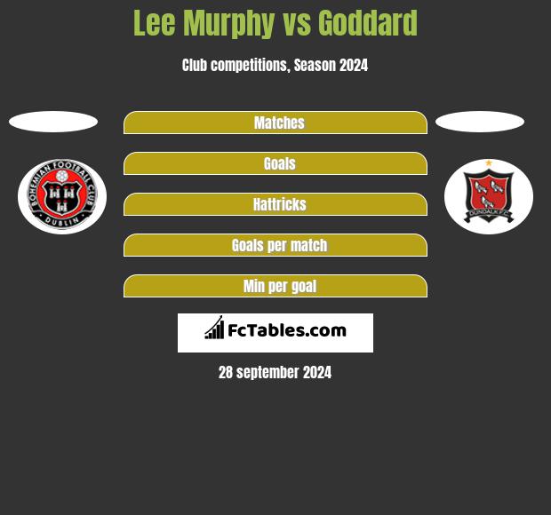 Lee Murphy vs Goddard h2h player stats