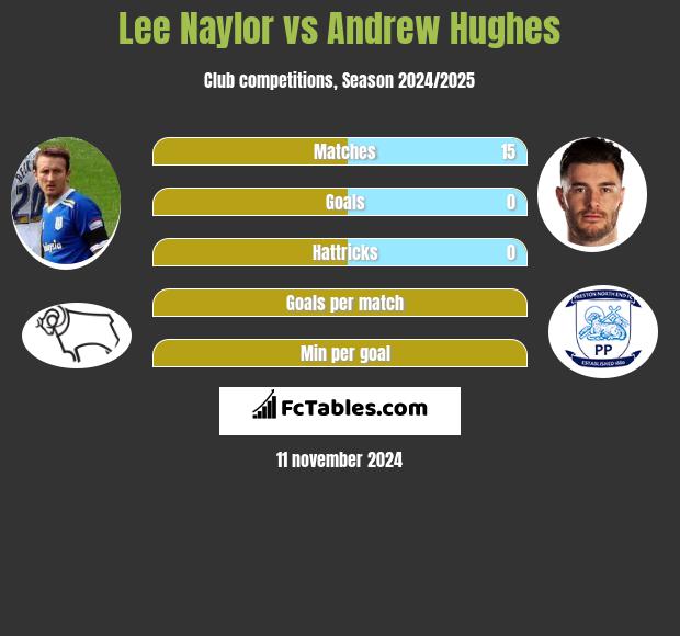 Lee Naylor vs Andrew Hughes h2h player stats