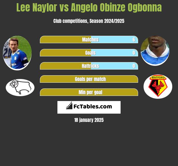 Lee Naylor vs Angelo Obinze Ogbonna h2h player stats