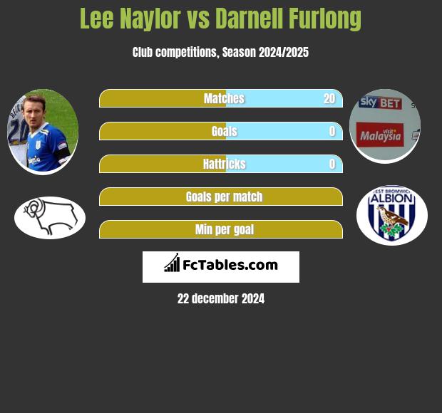 Lee Naylor vs Darnell Furlong h2h player stats