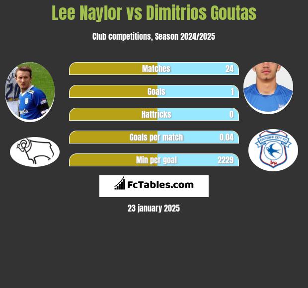 Lee Naylor vs Dimitrios Goutas h2h player stats