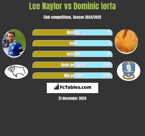 Lee Naylor vs Dominic Iorfa h2h player stats