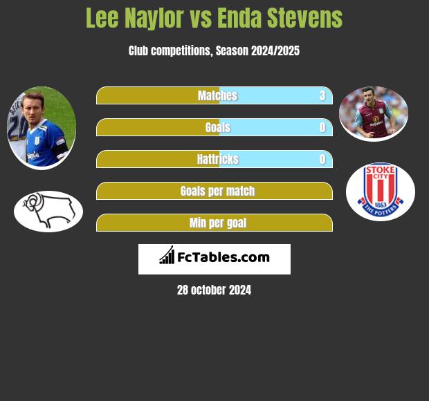 Lee Naylor vs Enda Stevens h2h player stats