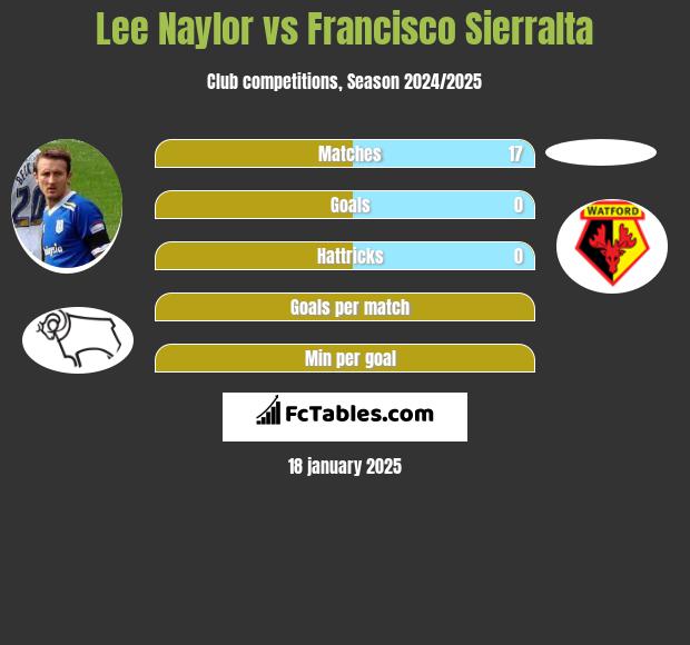 Lee Naylor vs Francisco Sierralta h2h player stats