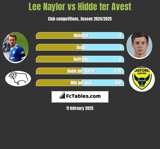 Lee Naylor vs Hidde ter Avest h2h player stats