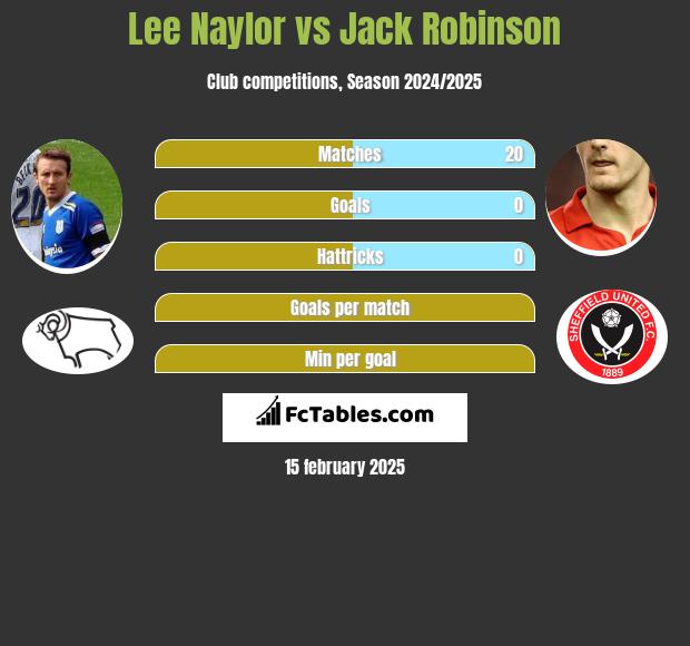 Lee Naylor vs Jack Robinson h2h player stats