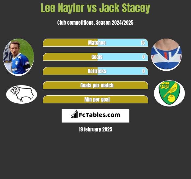 Lee Naylor vs Jack Stacey h2h player stats