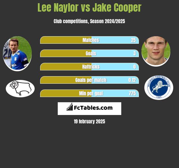 Lee Naylor vs Jake Cooper h2h player stats