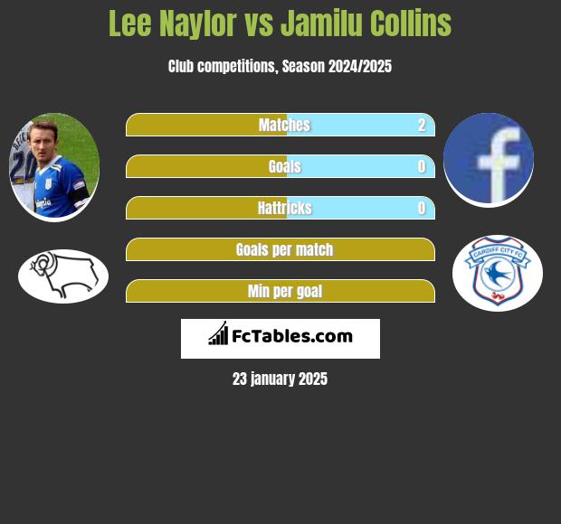 Lee Naylor vs Jamilu Collins h2h player stats