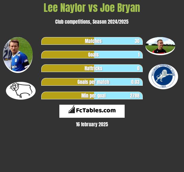 Lee Naylor vs Joe Bryan h2h player stats