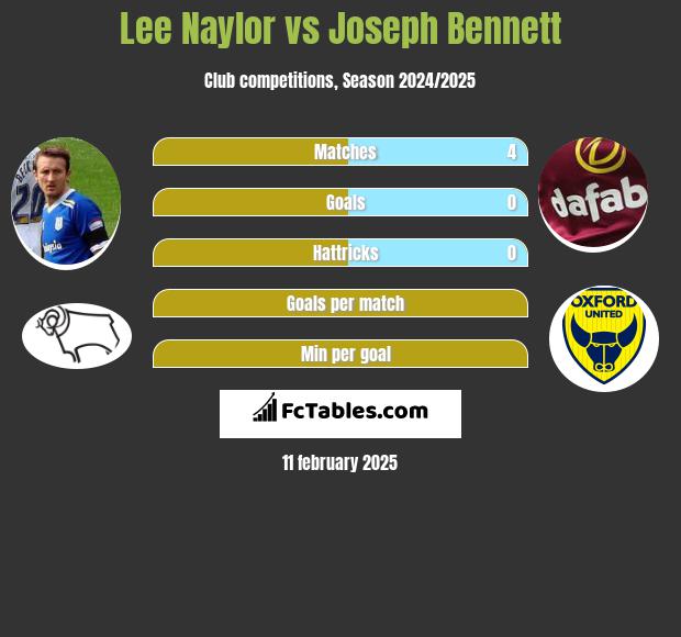 Lee Naylor vs Joseph Bennett h2h player stats