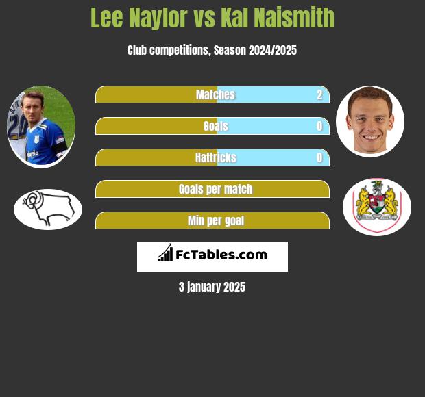 Lee Naylor vs Kal Naismith h2h player stats