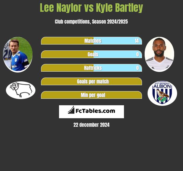 Lee Naylor vs Kyle Bartley h2h player stats