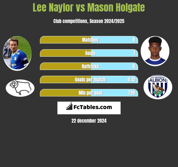 Lee Naylor vs Mason Holgate h2h player stats