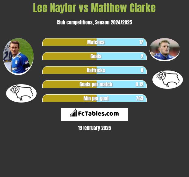 Lee Naylor vs Matthew Clarke h2h player stats