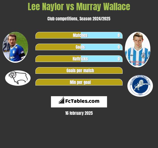 Lee Naylor vs Murray Wallace h2h player stats