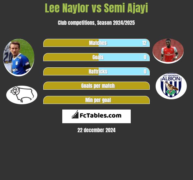 Lee Naylor vs Semi Ajayi h2h player stats