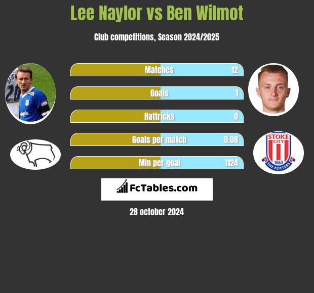 Lee Naylor vs Ben Wilmot h2h player stats