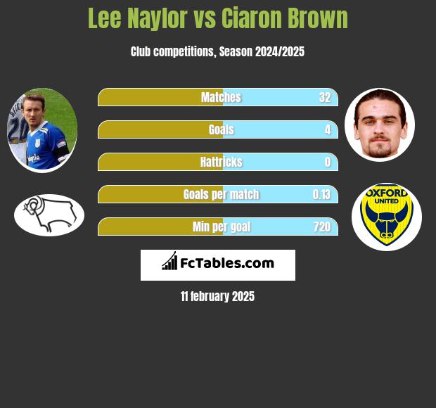 Lee Naylor vs Ciaron Brown h2h player stats