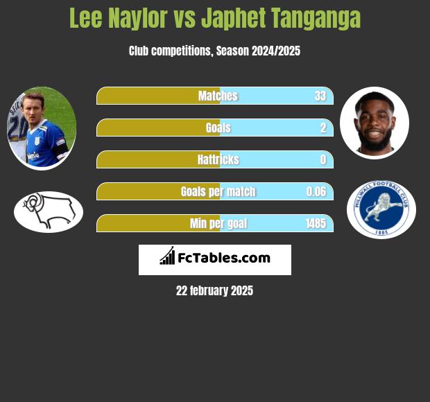 Lee Naylor vs Japhet Tanganga h2h player stats