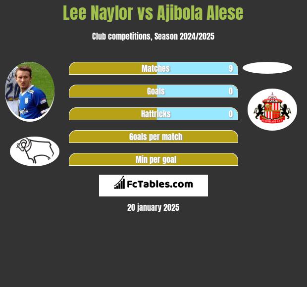 Lee Naylor vs Ajibola Alese h2h player stats