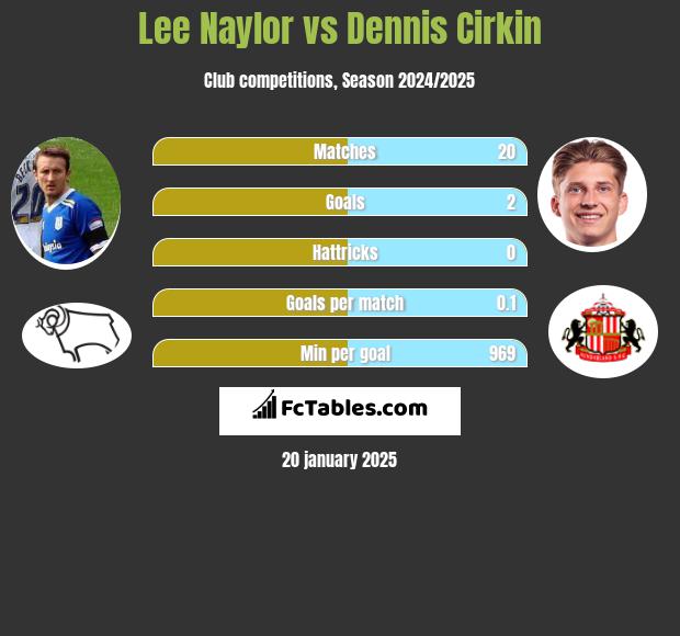 Lee Naylor vs Dennis Cirkin h2h player stats