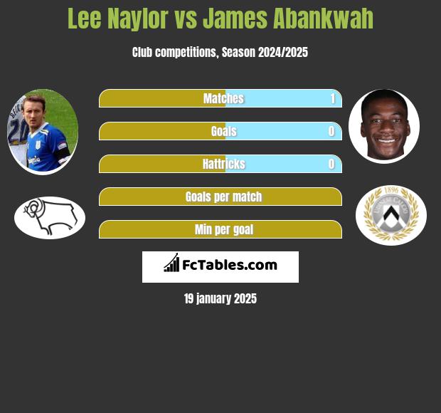 Lee Naylor vs James Abankwah h2h player stats