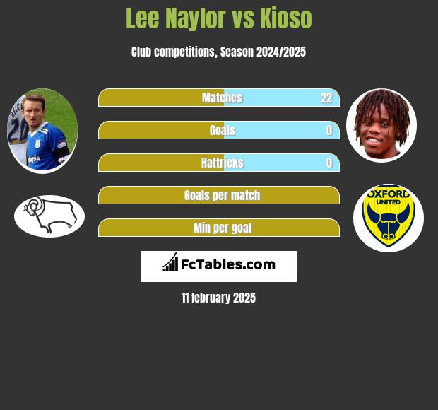 Lee Naylor vs Kioso h2h player stats