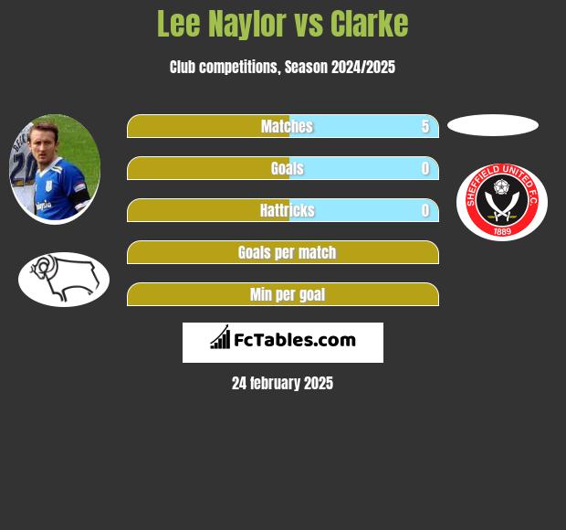 Lee Naylor vs Clarke h2h player stats