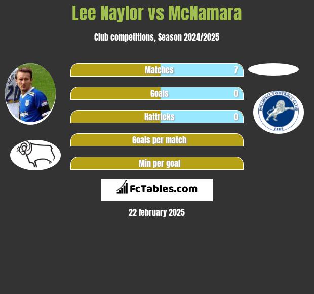 Lee Naylor vs McNamara h2h player stats