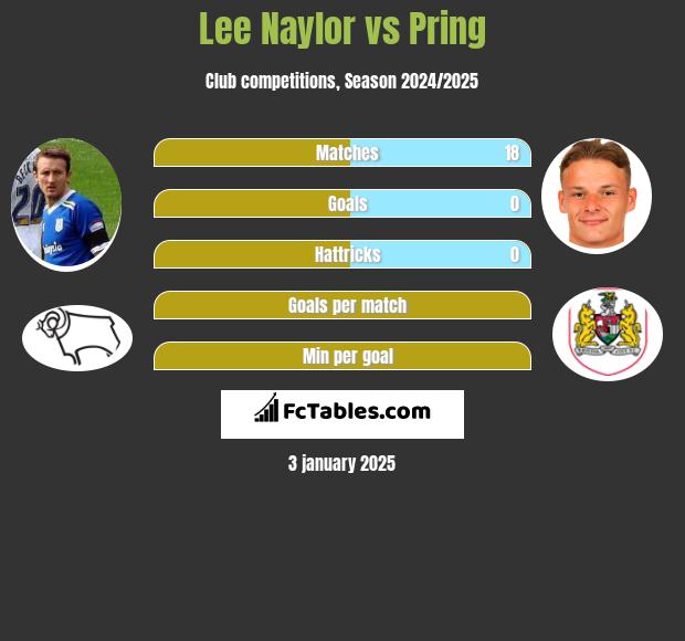 Lee Naylor vs Pring h2h player stats