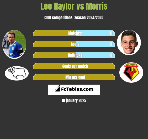 Lee Naylor vs Morris h2h player stats