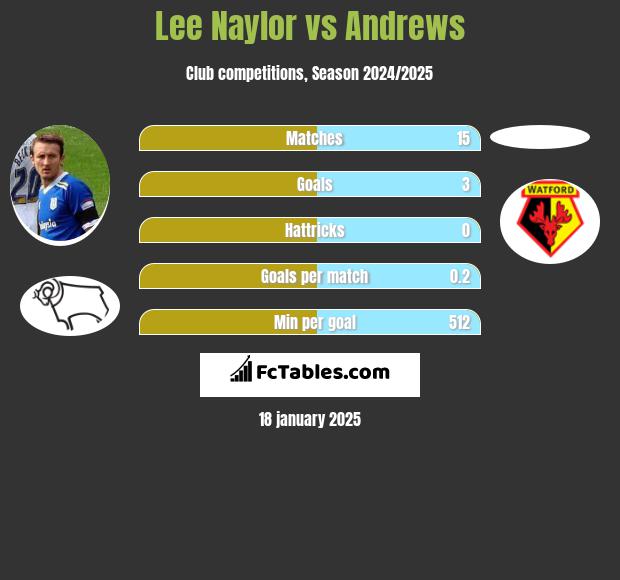 Lee Naylor vs Andrews h2h player stats