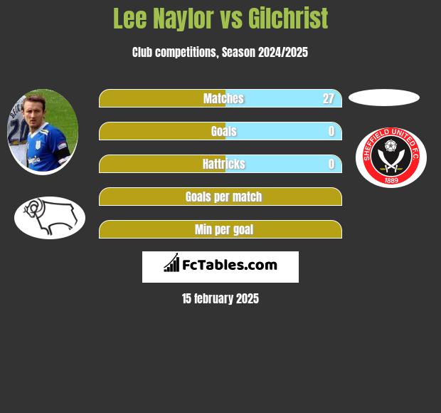 Lee Naylor vs Gilchrist h2h player stats