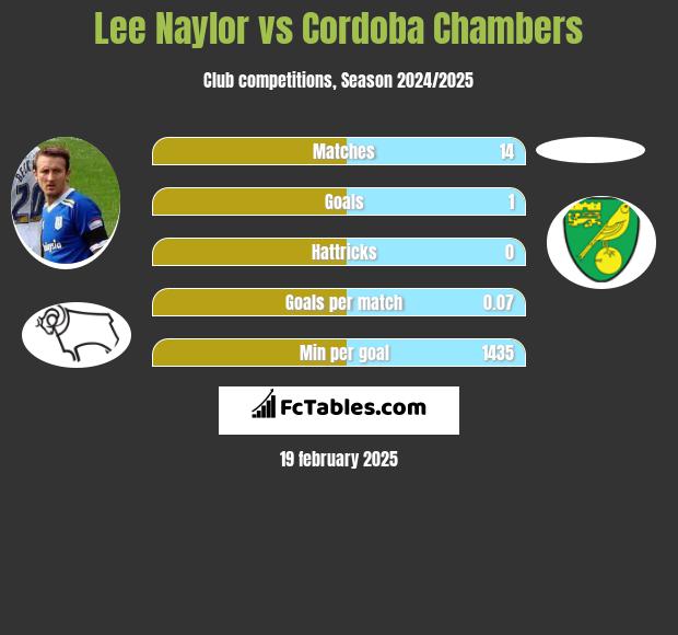 Lee Naylor vs Cordoba Chambers h2h player stats