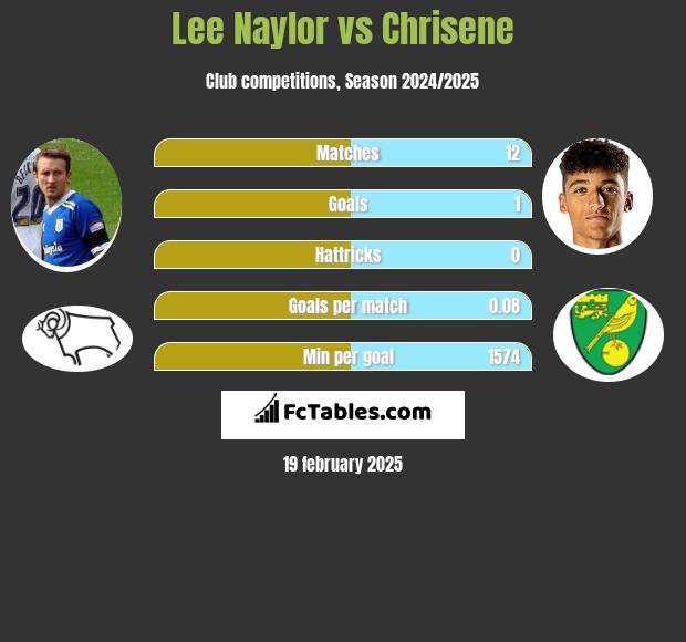 Lee Naylor vs Chrisene h2h player stats