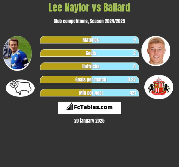 Lee Naylor vs Ballard h2h player stats