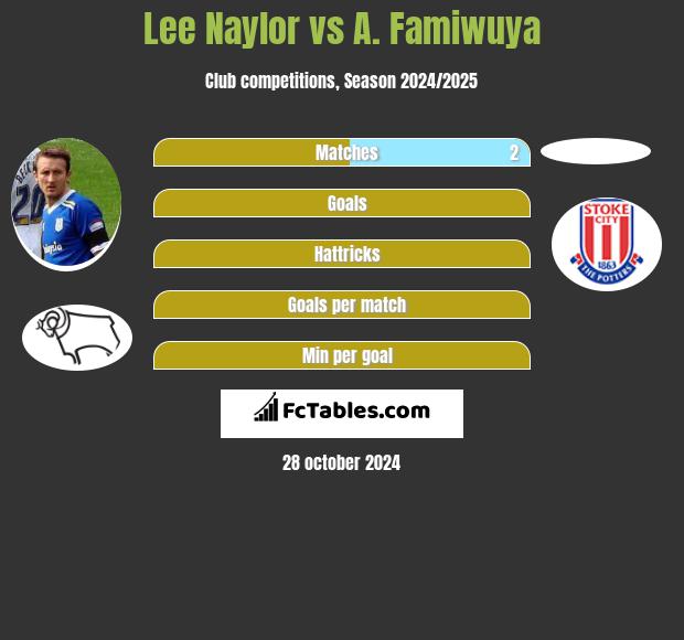 Lee Naylor vs A. Famiwuya h2h player stats