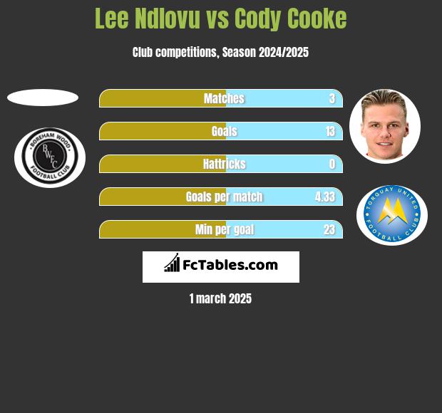 Lee Ndlovu vs Cody Cooke h2h player stats