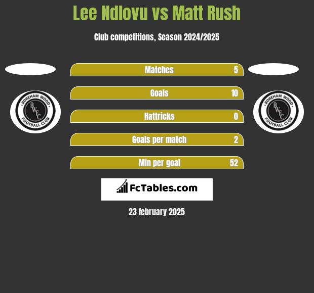 Lee Ndlovu vs Matt Rush h2h player stats