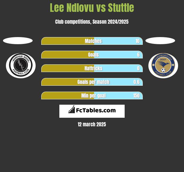 Lee Ndlovu vs Stuttle h2h player stats